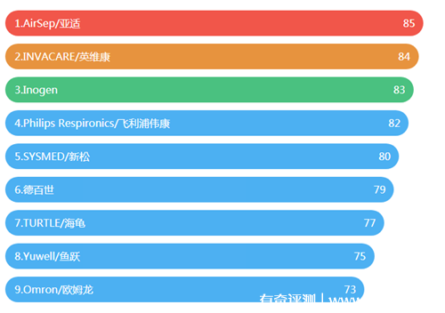 家用制氧机什么牌子好，全球值得推荐的九个高口碑品牌