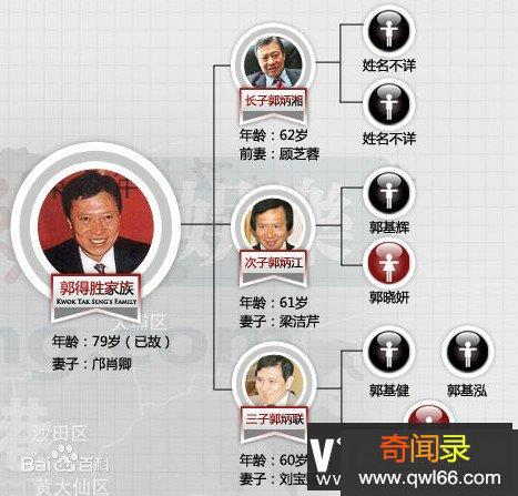 香港四大家族之郭得胜家族，家族资产高达404亿美元